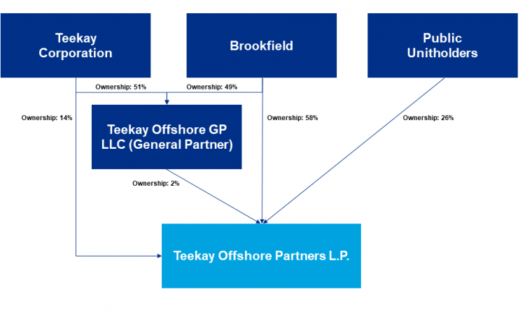 partnership structure teekay teekay